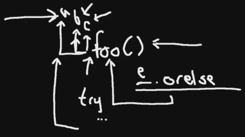 Drawing of call stack and how it relates to the exception context